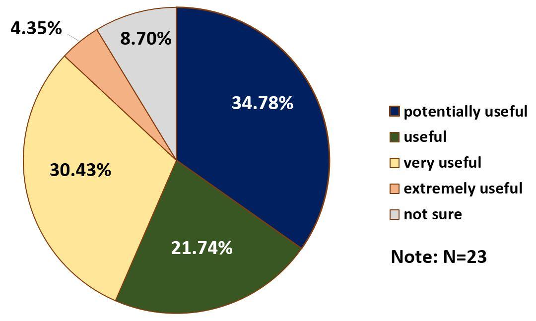 Figure 4. Students’ perceptions about the usefulness of what-if Excel Simulations
