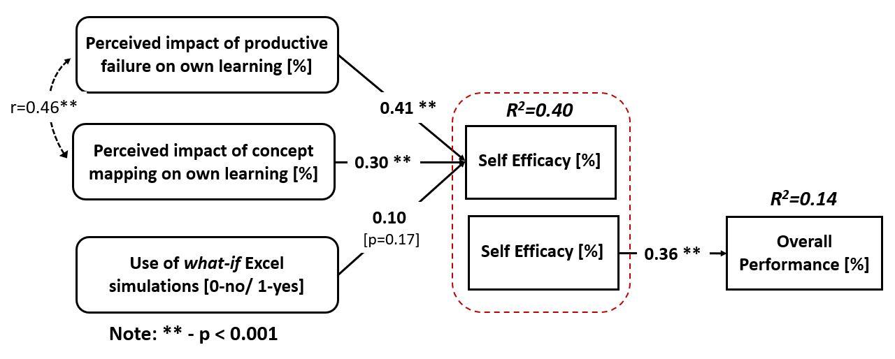    Figure 2. Regression analyses synthesis
