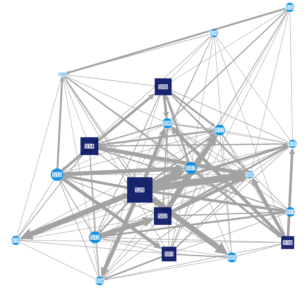 This network visualization depicts the low participation group, consisting of students whose total participation falls below the mean. Larger nodes indicate more active participants, while directed edges represent interaction flow, with thicker edges denoting higher engagement levels. Unlike the high participation group, this network exhibits greater reciprocity (0.37) and density (0.46), suggesting that students in this group were more likely to engage in mutual, two-way interactions rather than primarily one-way exchanges.