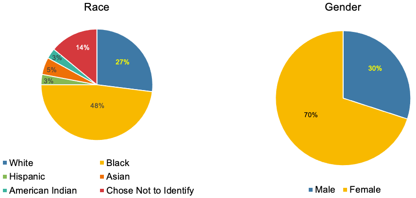 A yellow and blue pie chart

AI-generated content may be incorrect.