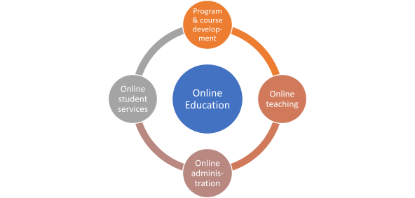 A diagram of a circle representing Online Education, surrounded by four circles representing the major components of Online Education, namely, Program and Course Development, Online Student Services, Online Teaching and Online Administration.