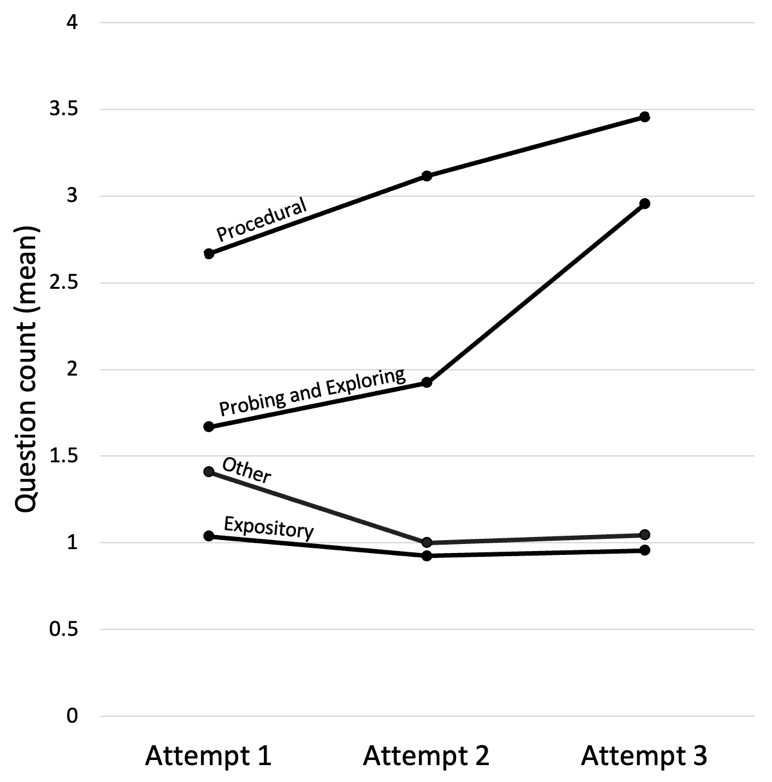 a graph showing the same count data as in the table