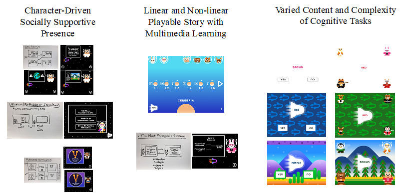 This figure shows screenshots of each of the three main game features: character-driven socially supportive presence; linear and non-linear playable story with multimedia learning; and varied content and complexity of the cognitive tasks. 