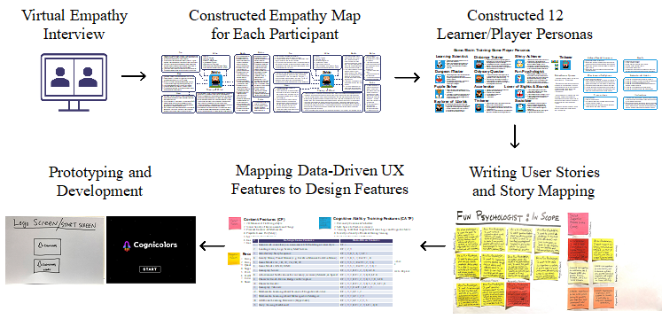 This figure shows a flow chart about the design research activities performed in the study: Virtual empathy interview; Constructed empathy maps for each participant; Constructed 12 personas; Writing user stories and story mapping; mapping data-driven UX features to design features; and Prototyping and development. 