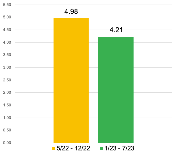 A graph of a number of bars

AI-generated content may be incorrect.