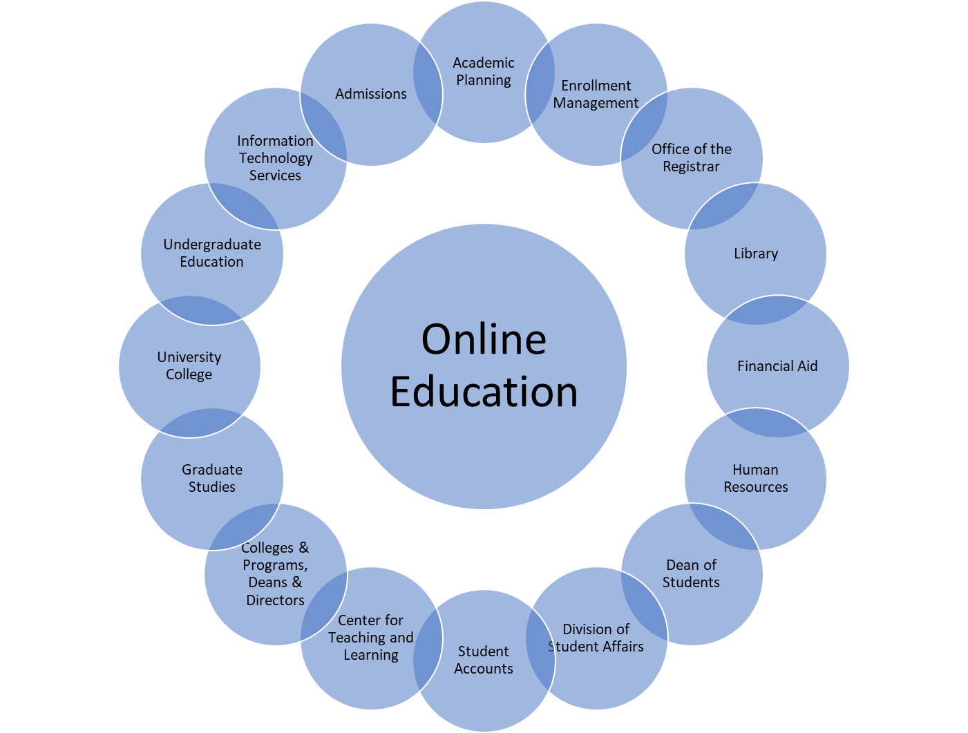 A diagram of a circle of circles, with the central circle of Online Education surrounded by circles representing institutional units interacting with Online Education. These include Admissions, Academic Planning, Enrollment Management, Registrar, Library, Financial Aid, Human Resources, Dean of Students, Student Affairs, Student Accounts, Center for Teaching and Learning, Academic Colleges and Programs, Graduate Studies, Undergraduate Studies, and  Information Technology Services.