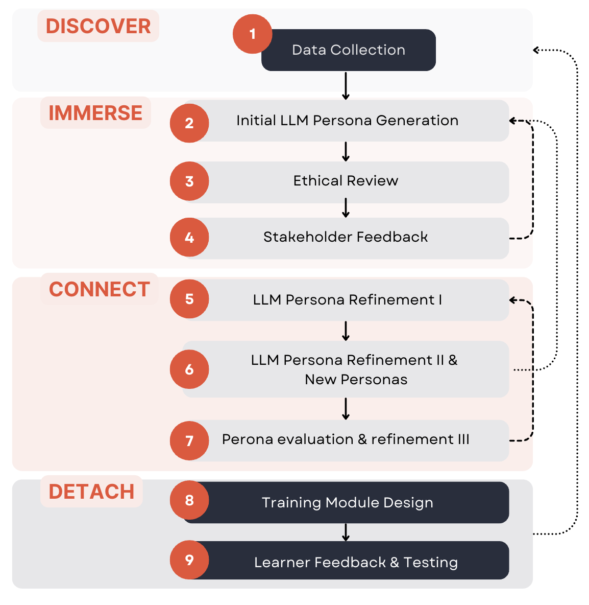 DICD process expanded into 9-steps