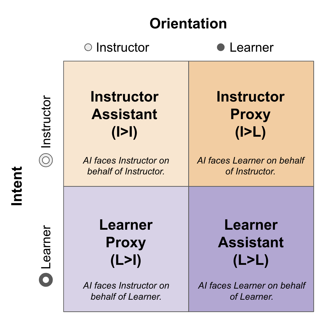 The GenAI Intent and Orientation Model. It is a 2x2 matrix in which the columns, labeled "Instructor" and "Learner," intersect with two rows with the same labels. The row labels represent the Intent of the original actor using GenAI, and the column labels represent the Orientation, or the person who will receive or use the GenAI artifact.
The Instructor/Instructor cell is labeled "Instructor Assistant." The Instructor to Learner cell is labeled "Instructor Proxy." The Learner to Instructor cell is labeled "Learner Proxy." The Learner/Learner cell is labeled "Learner Assistant."