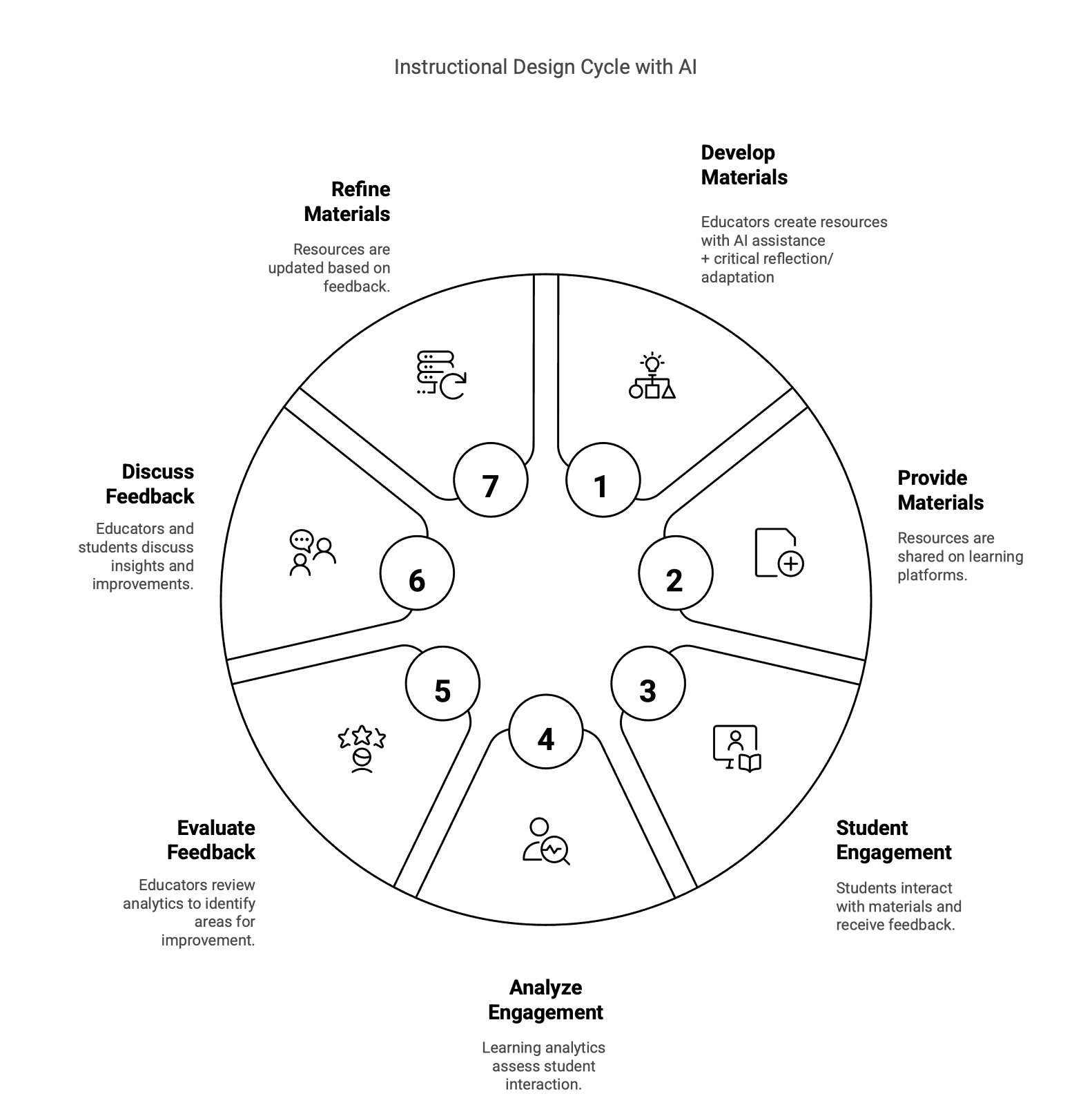 Seven step instructional design cycle when using AI