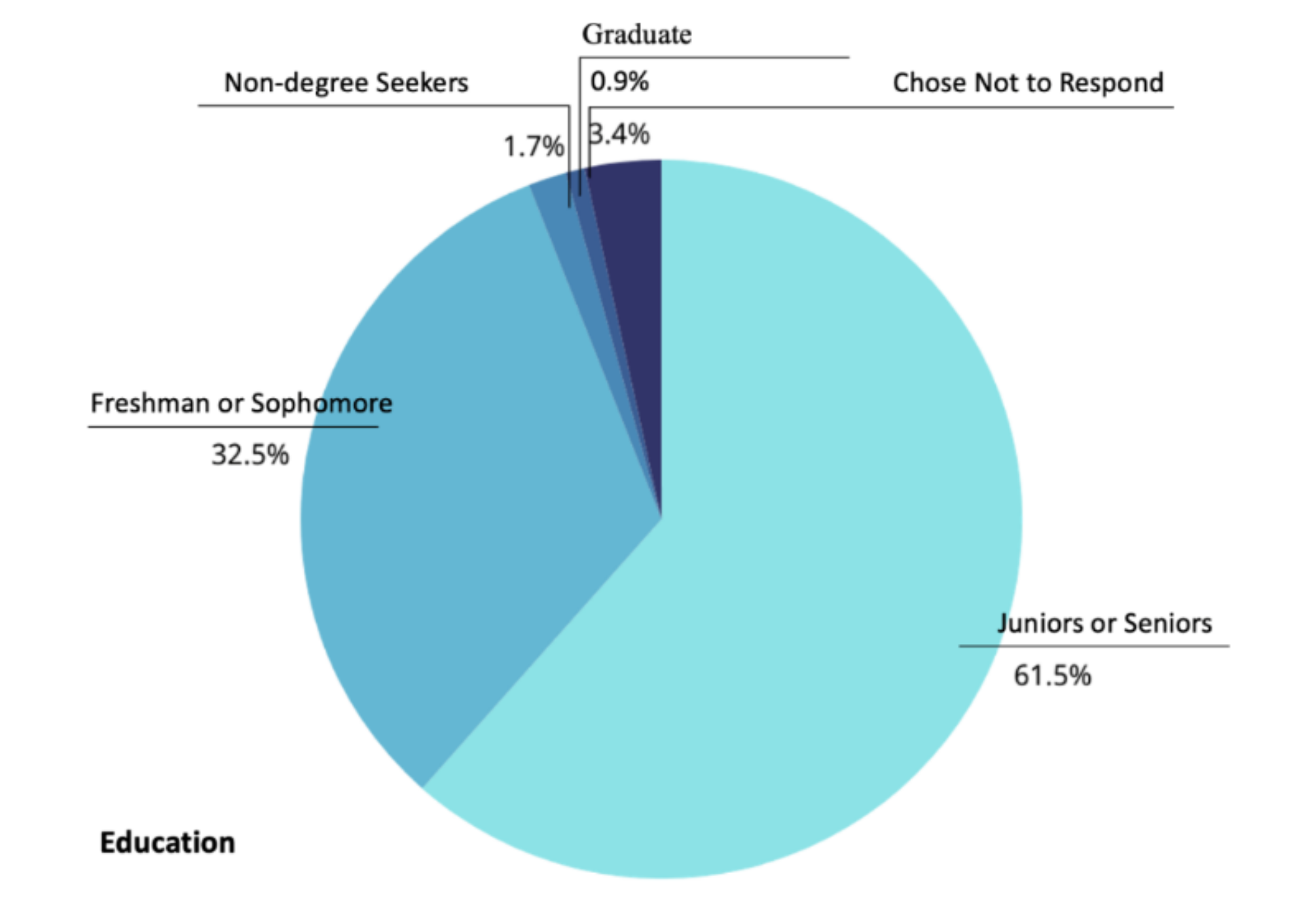 A pie chart illustrating the educational levels of participants: freshman or sophomore (38), junior or senior (72), graduate level (1), non-degree-seeking students (2), and chose not to respond (4).