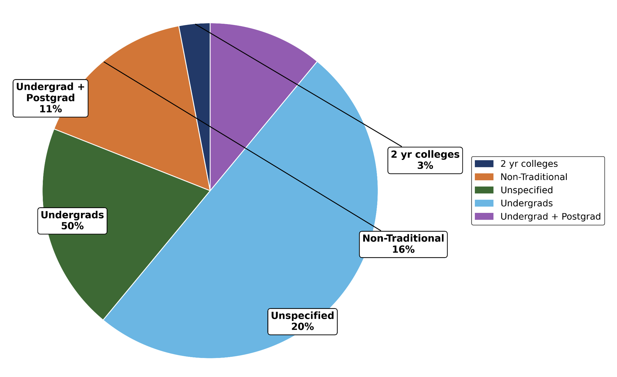 A pie chart with text on it