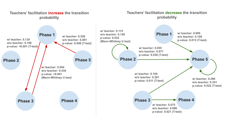A diagram of a teacher's facilitation
AI-generated content may be incorrect.