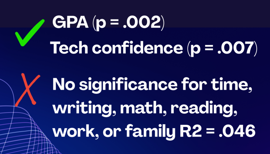 Slide displaying key statistical findings. GPA is statistically significant with p = .002, and technology confidence is statistically significant with p = .007, both marked with green checkmarks. Time, writing, math, reading, work, and family variables show no statistical significance and are marked with a red X. The model R-squared value is .046.