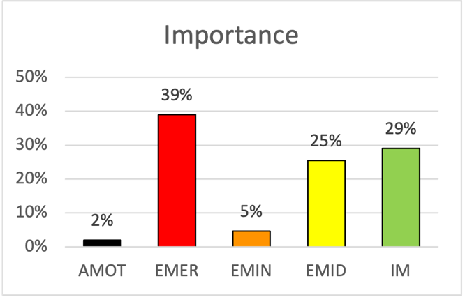 Levels and Importance of Motivation