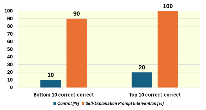 A graph of a number of correct

AI-generated content may be incorrect.
