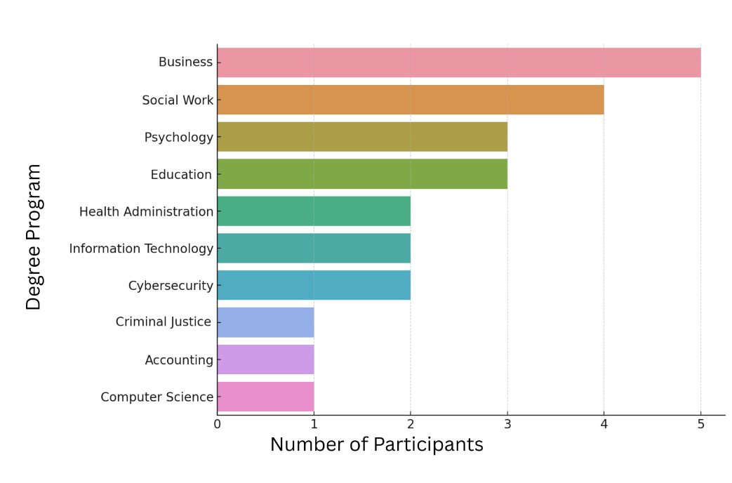Horizontal bar chart showing participant counts by degree program.