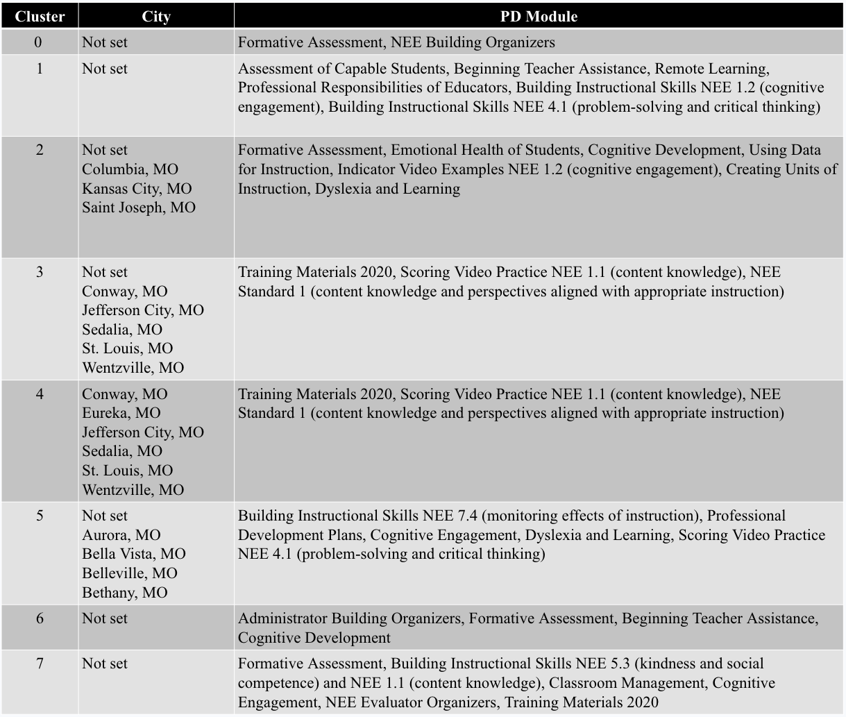 Description of Pages and Locations from Clusters
