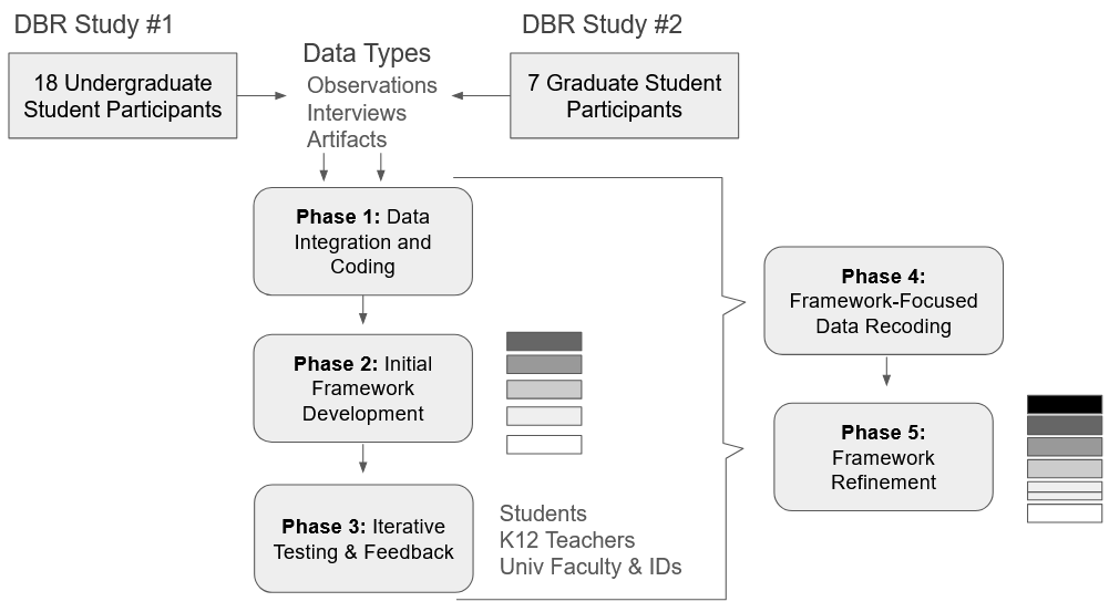 A diagram of the five-phase design-based research process drawing on two higher-education contexts