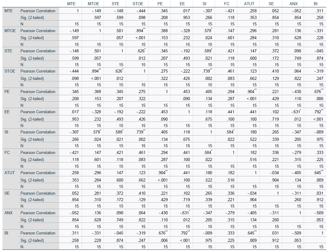 Correlations table