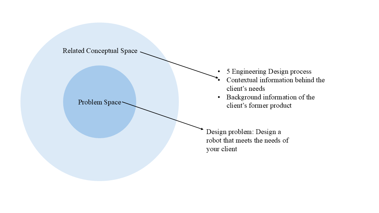 Problem Space of the Robotics Unit