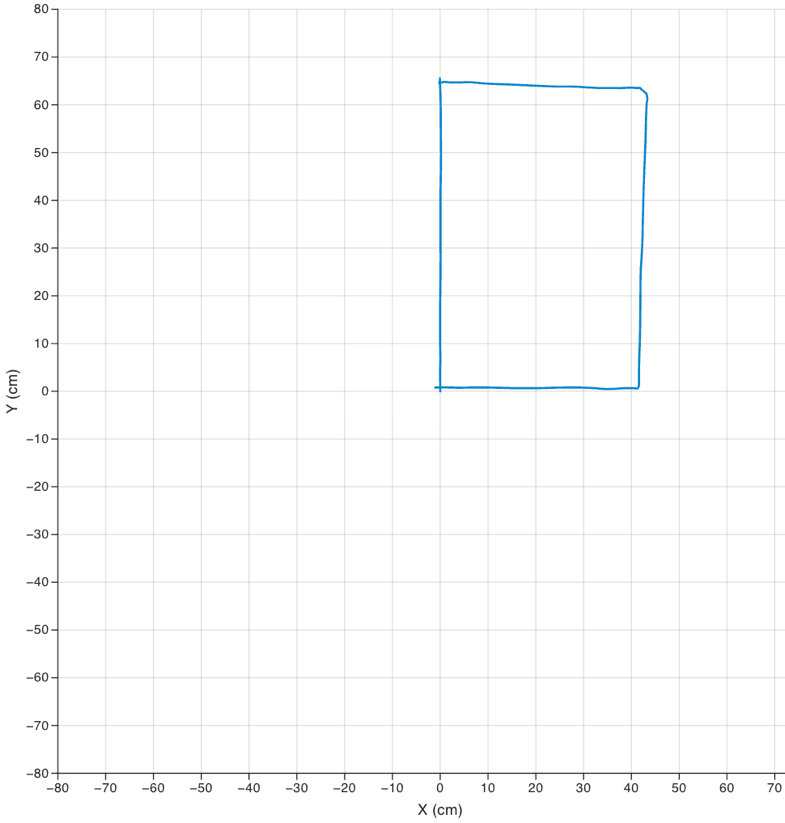 Screenshot of a Rectangle Sketch on the Sphero Edu App