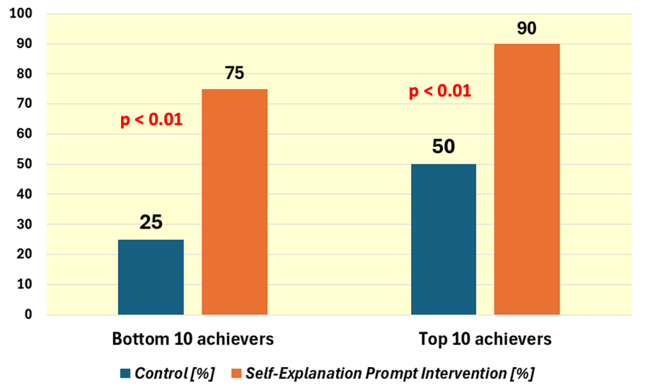 Overall Beneficial Behavioral Traits for the 10 Top and Bottom Performers