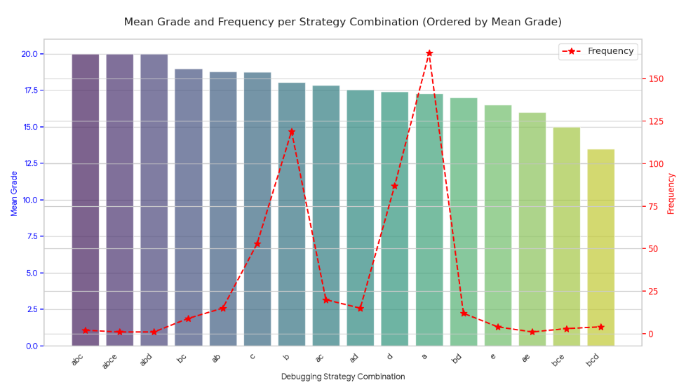 Combinations of Strategies