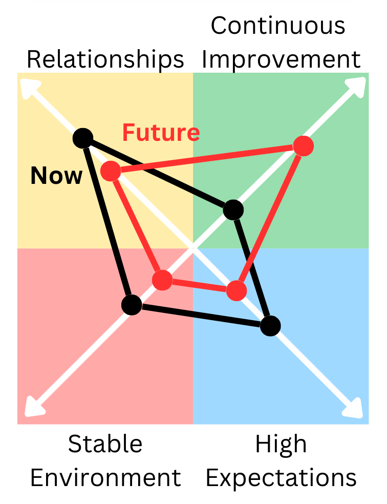Schematic showing a graph with four quadrants related to relationships, continuous improvement, high expectations, and stable environment. On the graph are 2 profiles of classroom culture where one is labeled "now" and the other is labeled, "future." These reflect different allocations of points to each of the four quadrants of the graph.