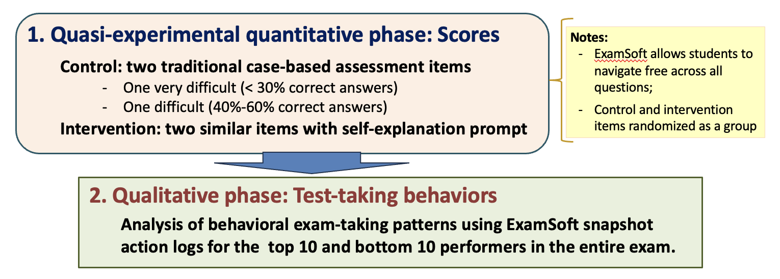 Sequential Mixed-Methods Design