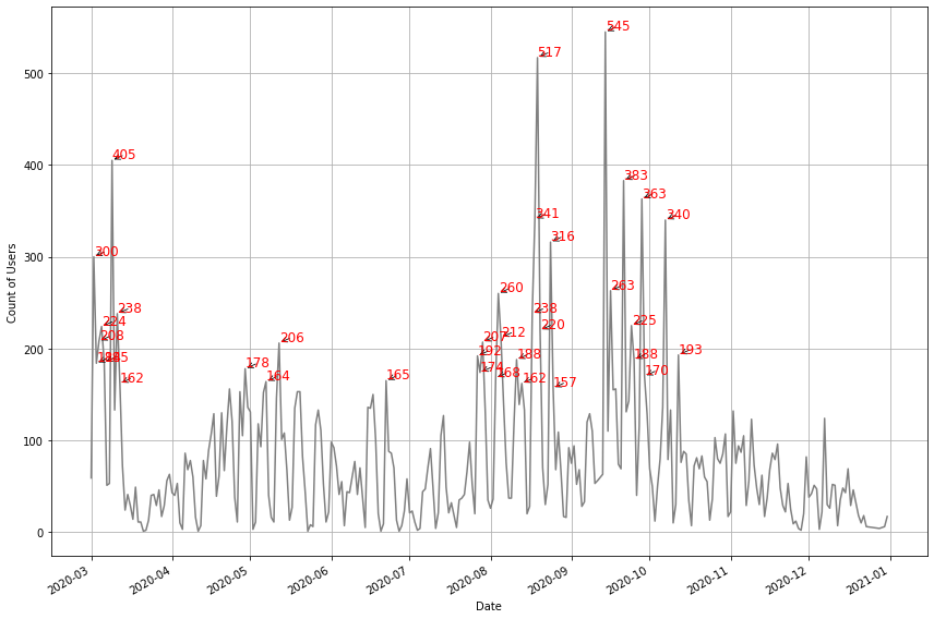 Peaks in User Engagement From March 1, 2020, Through December 31, 2020