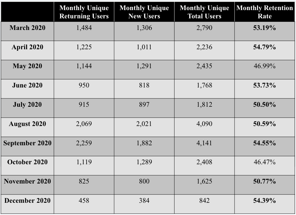 Monthly Retention Rate
