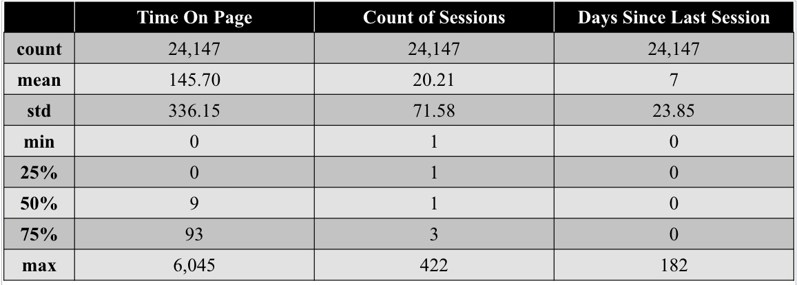 Descriptive Statistics for Three Variables During the Pandemic (in seconds)