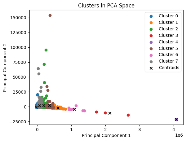 Clusters of PD Resources in PCA Space