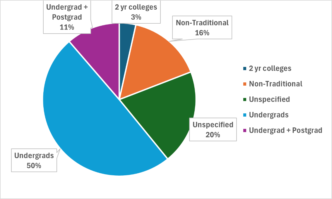 A pie chart with text on it