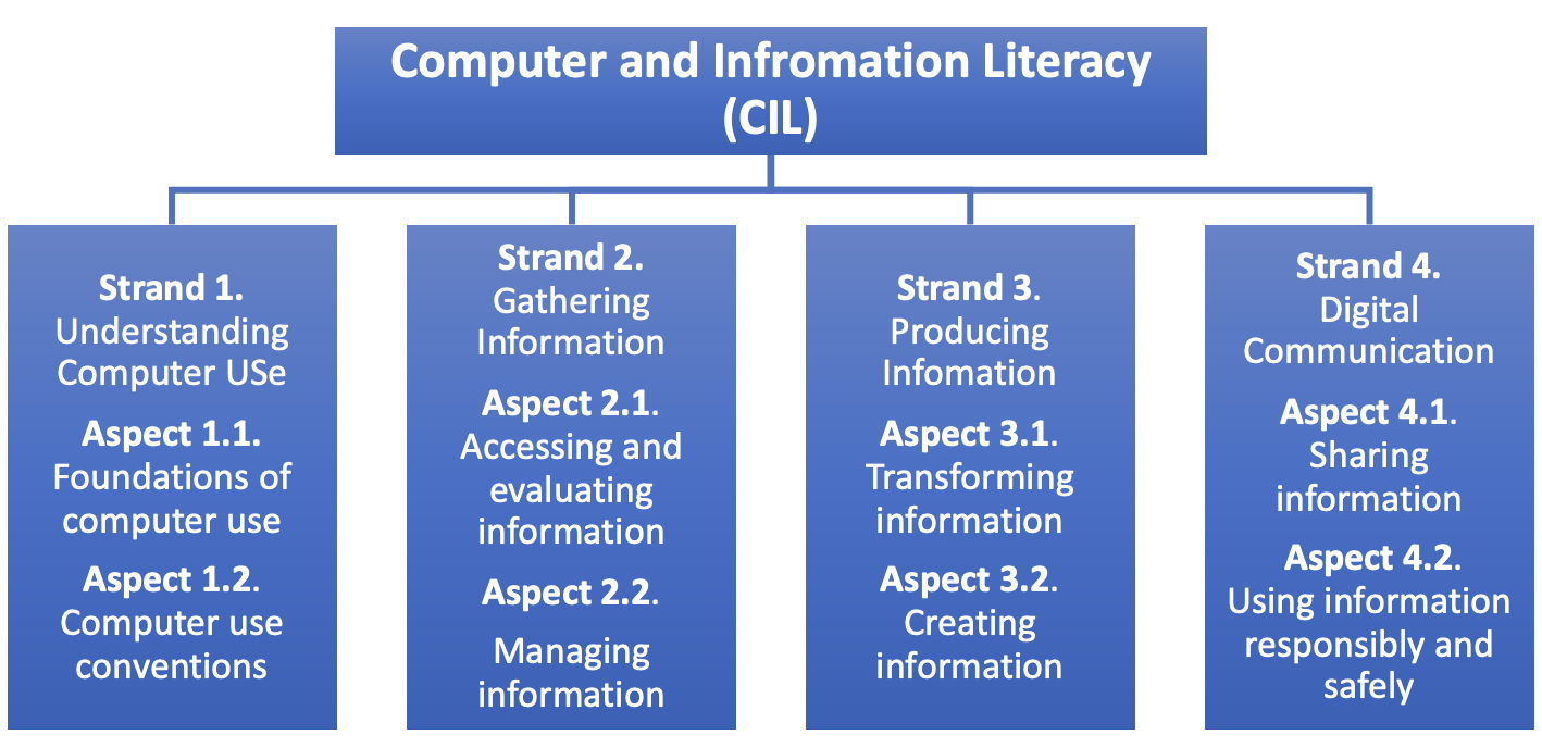 Computer and Information Literacy Strands and Aspects