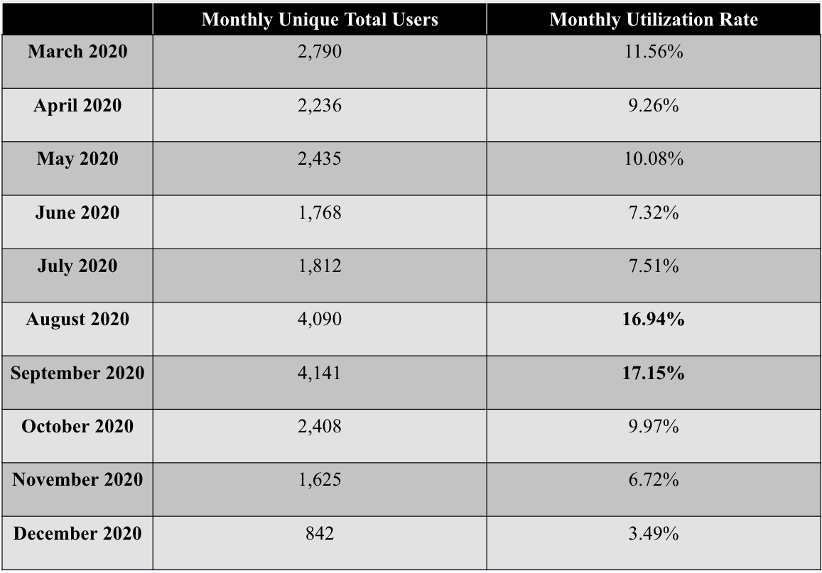 Monthly Utilization Rate
