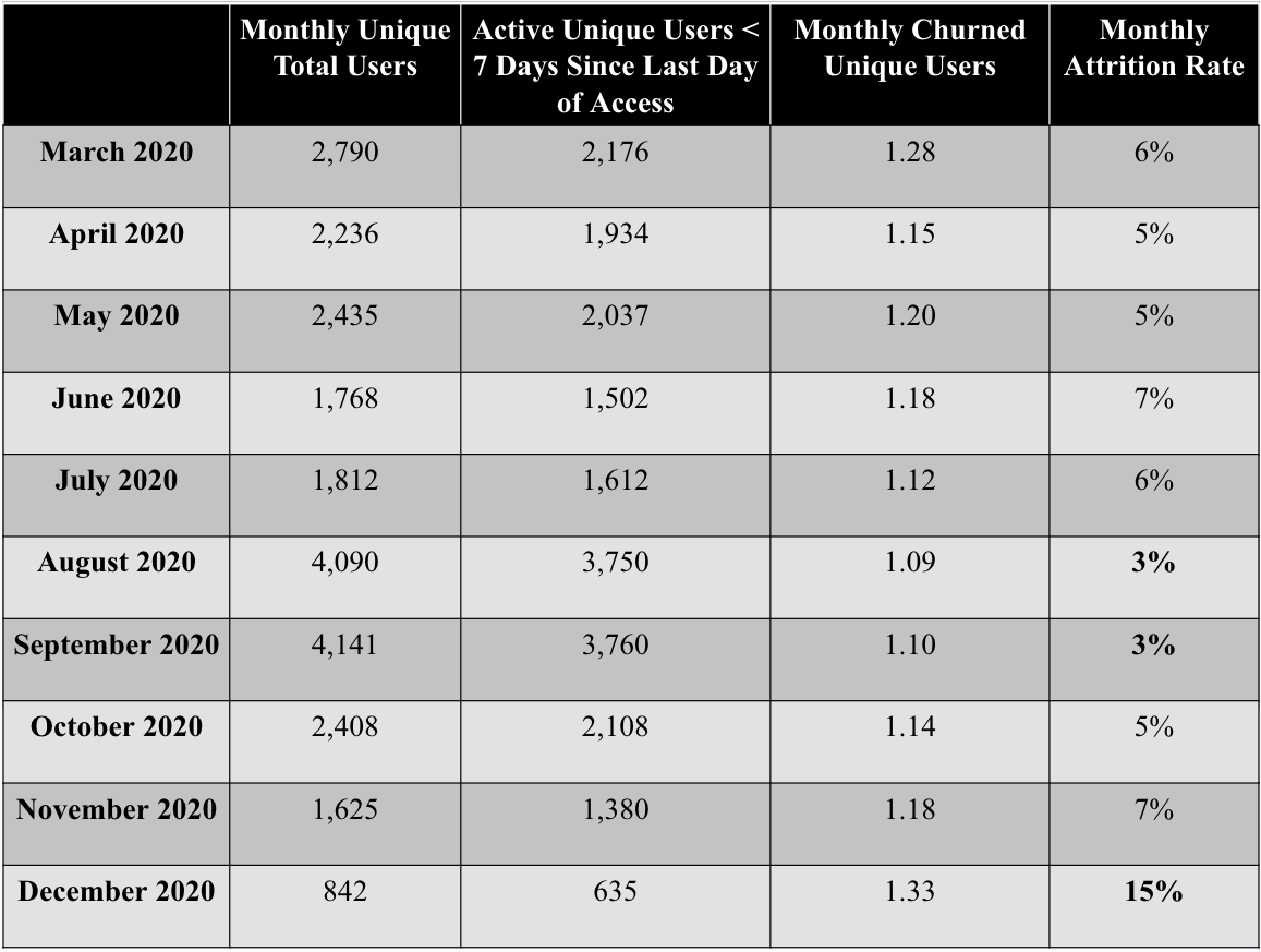 Monthly Attrition Rate
