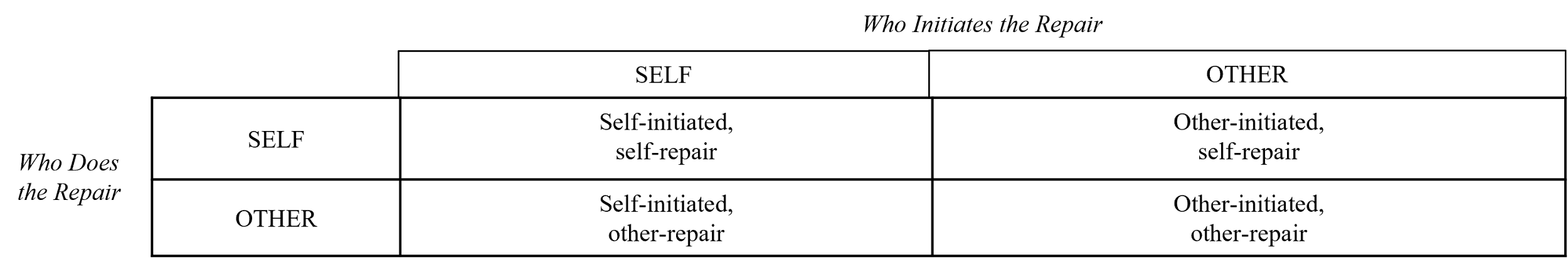 Types of Conversational Repair