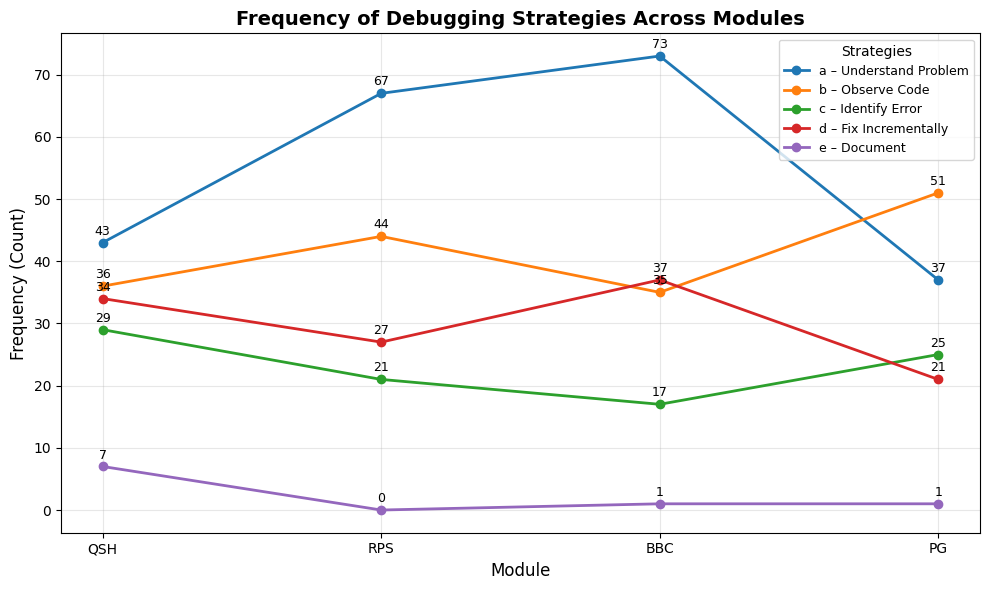 Frequency of Debugging Strategies Across Modules