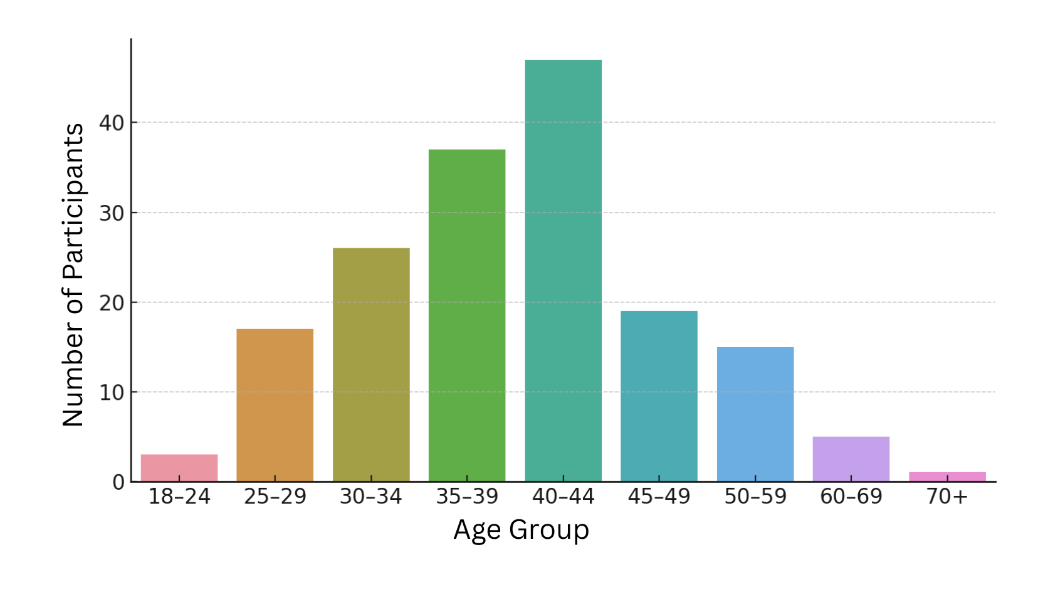 Vertical bar chart showing number of participants by age group.