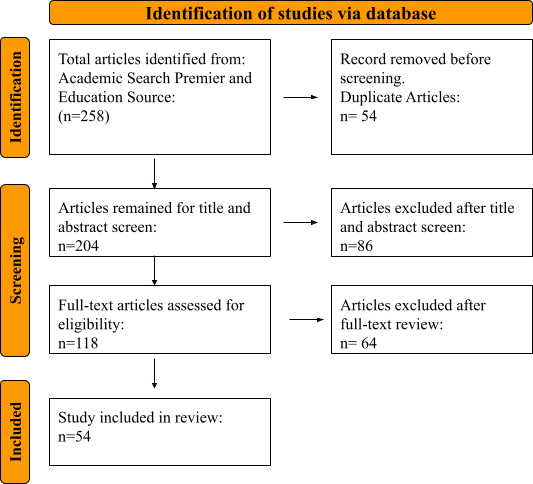 PRISMA chart for the screening process