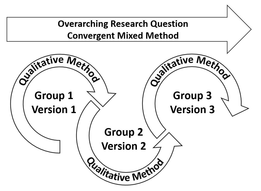 Figure 1
Qualitative methods for each DBR group
