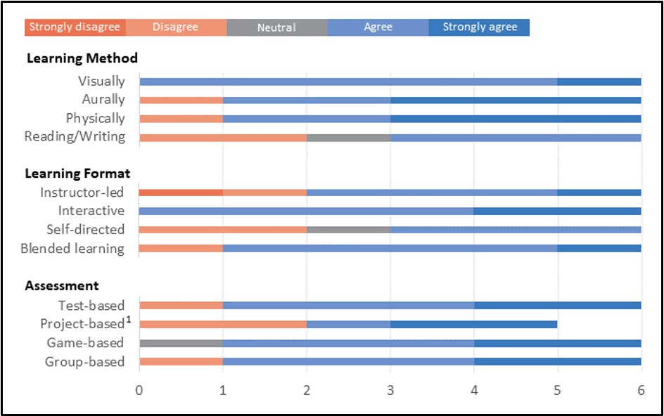 target learner preferences