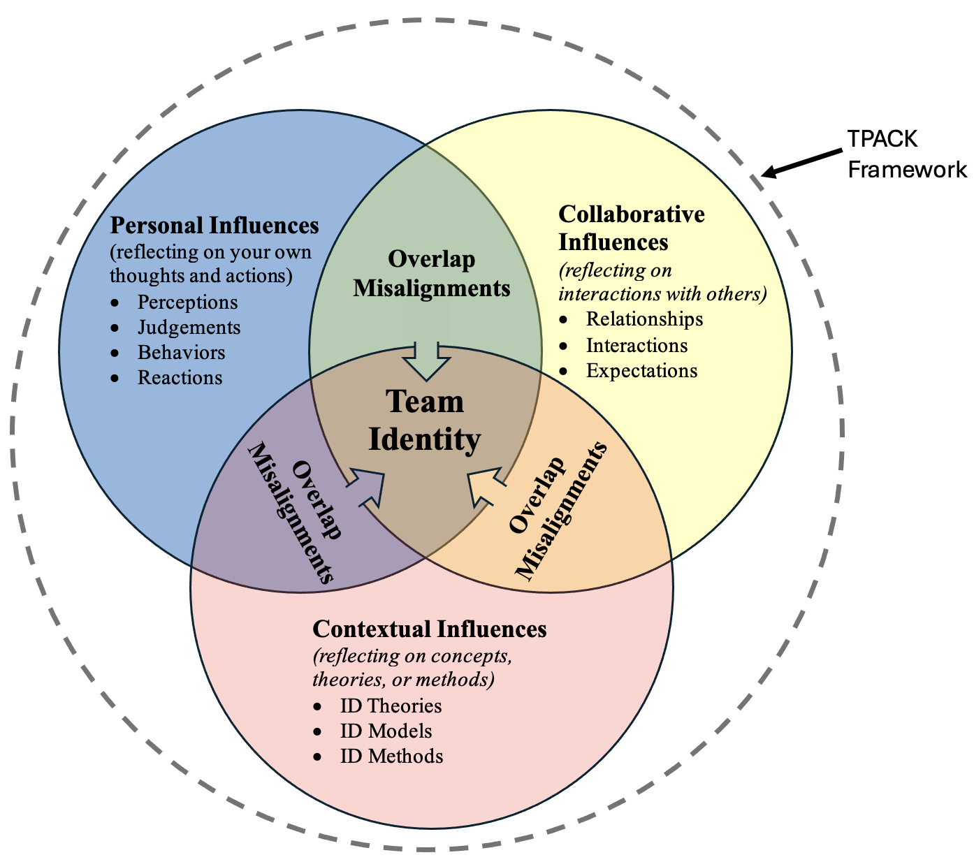 A diagram of a team identity Description automatically generated