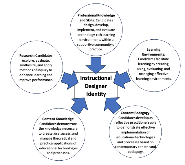 A diagram of instructions on a design Description automatically generated