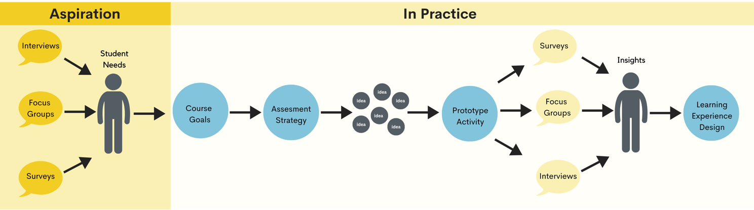 Diagram compares the ideal design thinking for learning approach, where designers identify student needs before setting course goals, with the possibilities for design thinking in practice, which includes testing learning activities and identifying insights that will shape ongoing learning experience design. 